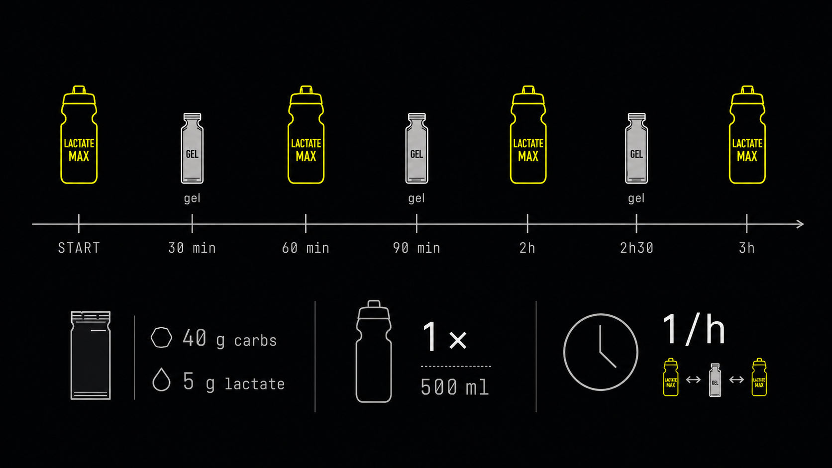 Infographie : 1 sachet dans 500 ml d'eau, 1 par heure, à alterner avec vos gels